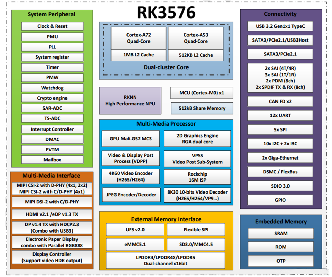 ชิป RK3576 คืออะไร?